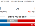 07월27일 롯데:KIA KBO 분석 및 예측 스포츠중계:스포츠무료중계