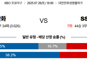 07월26일 한화:SSG KBO 분석 및 예측 스포츠중계:스포츠무료중계