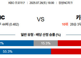 07월26일 NC:키움 KBO 분석 및 예측 스포츠중계:스포츠무료중계