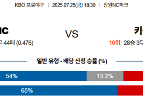 07월25일 NC:키움 KBO 분석 및 예측 스포츠중계:스포츠무료중계