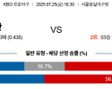 07월25일 두산:LG KBO 분석 및 예측 스포츠중계:스포츠무료중계