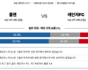 8월 13일 UCL 플젠 vs 레인저FC