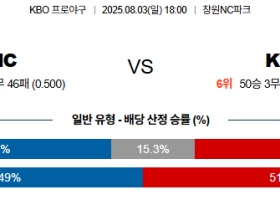 08월03일 NC:KT KBO 분석 및 예측 스포츠중계:스포츠무료중계