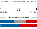 08월03일 두산:SSG KBO 분석 및 예측 스포츠중계:스포츠무료중계