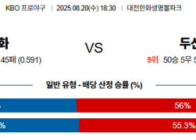 08월20일 한화:두산 KBO 분석 및 예측 스포츠중계:스포츠무료중계