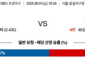 08월01일 두산:SSG KBO 분석 및 예측 스포츠중계:스포츠무료중계