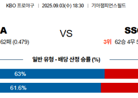 09월03일 KIA:SSG KBO 분석 및 예측 스포츠중계:스포츠무료중계