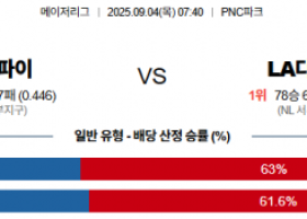 9월 4일 MLB 피츠파이 vs LA다저스