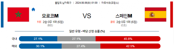 8월6일 올림픽 모로코M 스페인M 해외축구분석 스포츠분석