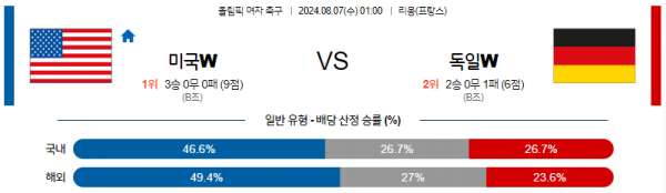 8월6일 올림픽 미국W 독일W 해외축구분석 스포츠분석