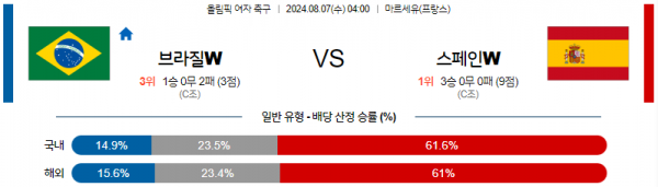 8월6일 올림픽 브라질W 스페인W 해외축구분석 스포츠분석