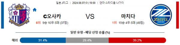 8월7일 세레소 마치다 J리그1분석 해외스포츠