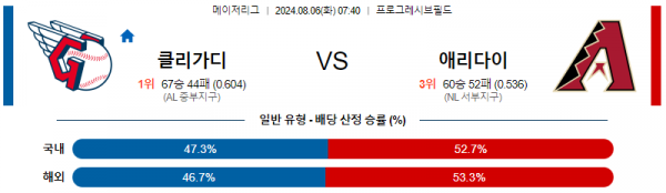 8월6일 0740 클리블랜드 애리조나 MLB프로야구분석 해외스포츠