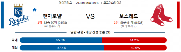 8월6일 0910 캔자스시티 보스턴 MLB프로야구분석 해외스포츠