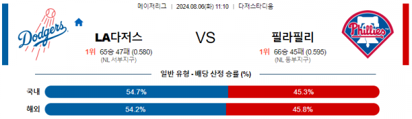 8월6일 1110 LA다저스 필라델피아 MLB프로야구분석 해외스포츠