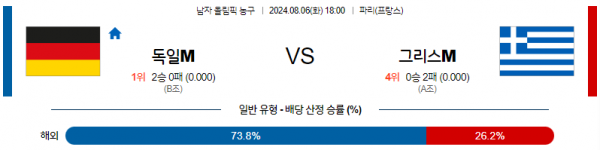 8월6일 2024 올림픽 독일M 그리스M 국내외농구분석 스포츠분석