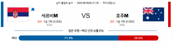 8월6일 2024 올림픽 세르비아M 호주M 국내외농구분석 스포츠분석