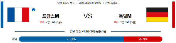 8월6일 2024 올림픽 프랑스M 독일M 국제배구분석 스포츠분석