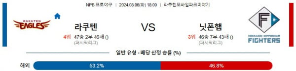 8월6일 1800 라쿠텐 니혼햄 NPB 프로야구분석