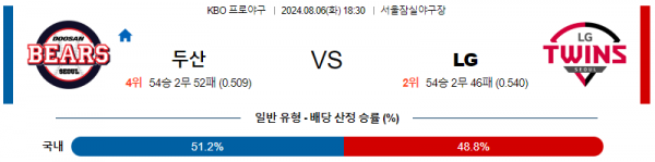 8월6일 1830 두산 LG 프로야구분석