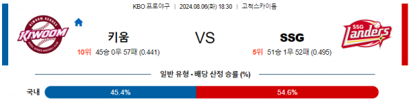 8월6일 1830 키움 SSG 프로야구분석