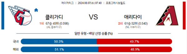 8월7일 0740 MLB 클리블랜드 애리조나 해외야구분석 스포츠분석