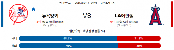 8월7일 0805 MLB 뉴욕양키스 LA에인절스 해외야구분석 스포츠분석