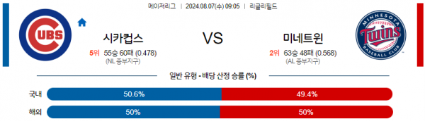 8월7일 0905 MLB 시카고컵스 미네소타 해외야구분석 스포츠분석