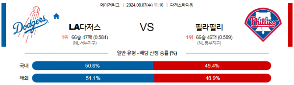 8월7일 1110 MLB LA다저스 필라델피아 해외야구분석  스포츠분석