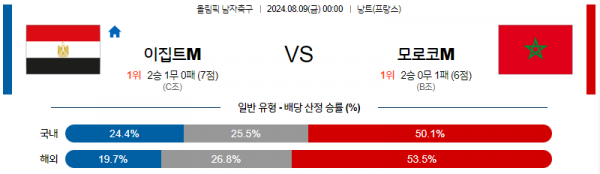 8월9일 올림픽 이집트M 모로코M 해외축구분석 스포츠분석