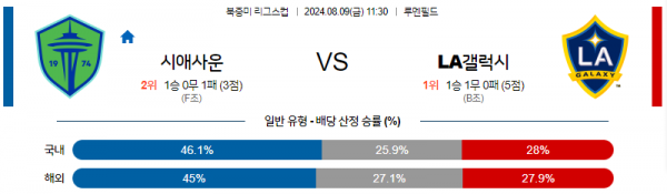 8월9일 북중미 리그스컵 시애틀 LA갤럭시 해외축구분석 스포츠분석