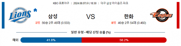 8월 7일 1830 KBO 삼성 한화 한일야구분석 스포츠분석