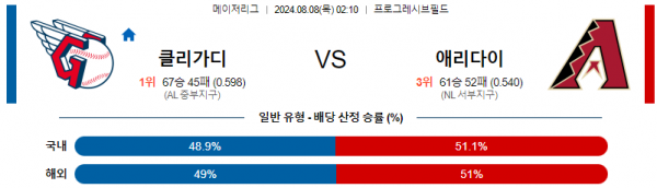 8월8일 0210 클리블랜드 애리조나 MLB프로야구분석 해외스포츠