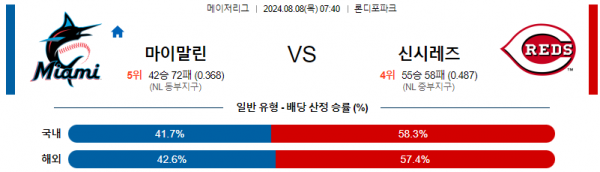 8월8일 0740 마이애미 신시내티 MLB프로야구분석 해외스포츠