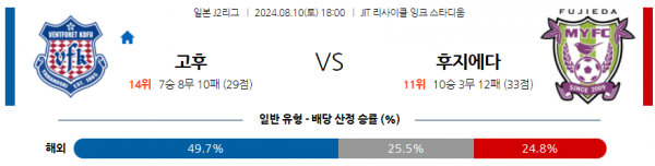 8월10일 J2리그 고후 후지에다 아시아축구분석 스포츠분석