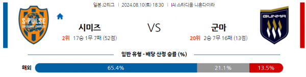 8월10일 J2리그 시미즈 군마 아시아축구분석 스포츠분석