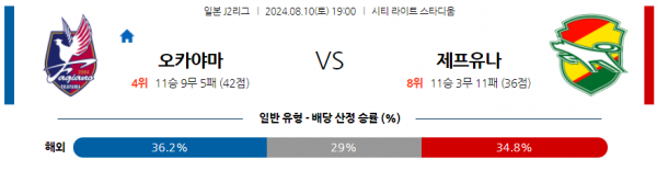 8월10일 J2리그 오카야마 지바 아시아축구분석 스포츠분석