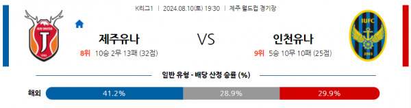 8월10일 K리그1 제주 인천 아시아축구분석 스포츠분석