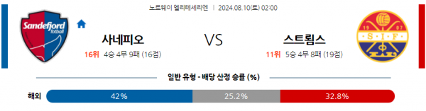 8월10일 엘리테세리엔 사네피오르 스트룀스고드세 해외축구분석 스포츠분석