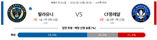 8월10일 북중미 리그스컵 필라델피아 몽레알 해외축구분석 스포츠분석