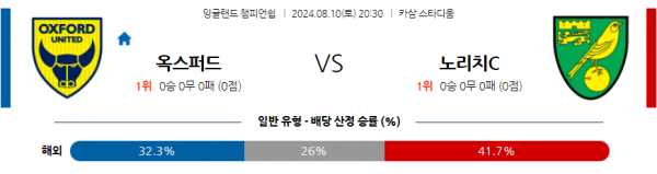 8월10일 잉글랜드 챔피언쉽 옥스포드 유나이티드 FC 노리치 시티 FC 해외축구분석 스포츠분석