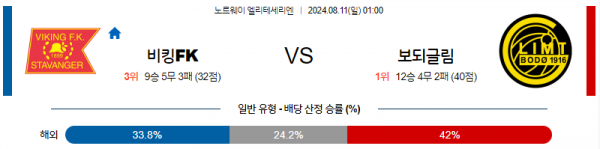 8월11일 엘리테세리엔 바이킹 보되클림트 해외축구분석 스포츠분석