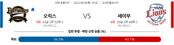 8월 8일 1800 NPB 오릭스 세이부 한일야구분석 스포츠분석