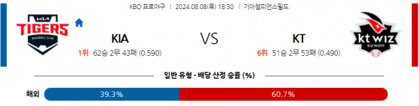 8월 8일 1830 KBO KIA KT 한일야구분석 스포츠분석