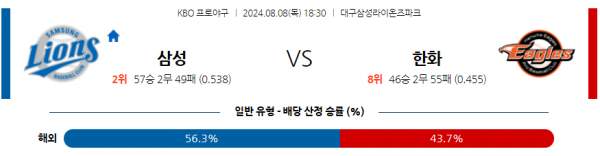 8월 8일 1830 KBO 삼성 한화 한일야구분석 스포츠분석