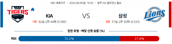 8월 9일 1800 KBO KIA 삼성 한일야구분석 스포츠분석