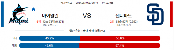 8월10일 0810 MLB 마이애미 샌디에이고 해외야구분석 스포츠분석