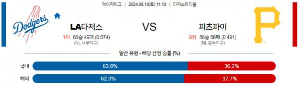 8월10일 1110  MLB LA다저스 피츠버그 해외야구분석 스포츠분석