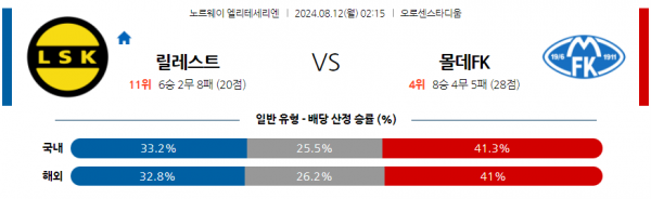 8월12일 노르웨이 1부 릴레스트롬 SK 몰데 FK 해외축구분석 스포츠분석