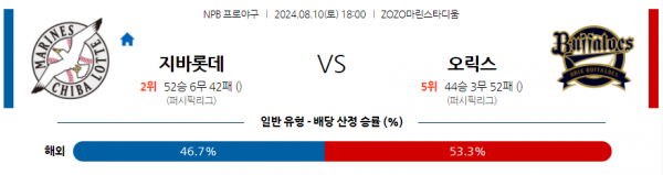 8월 10일 1800 NPB 지바롯데 오릭스 한일야구분석 스포츠분석